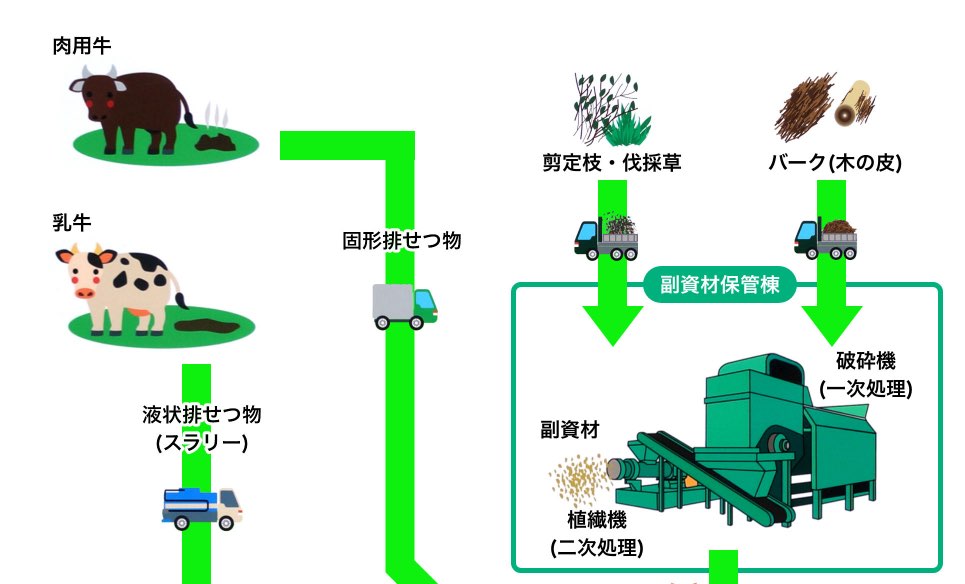 熊本市東部堆肥センター処理フロー図 01