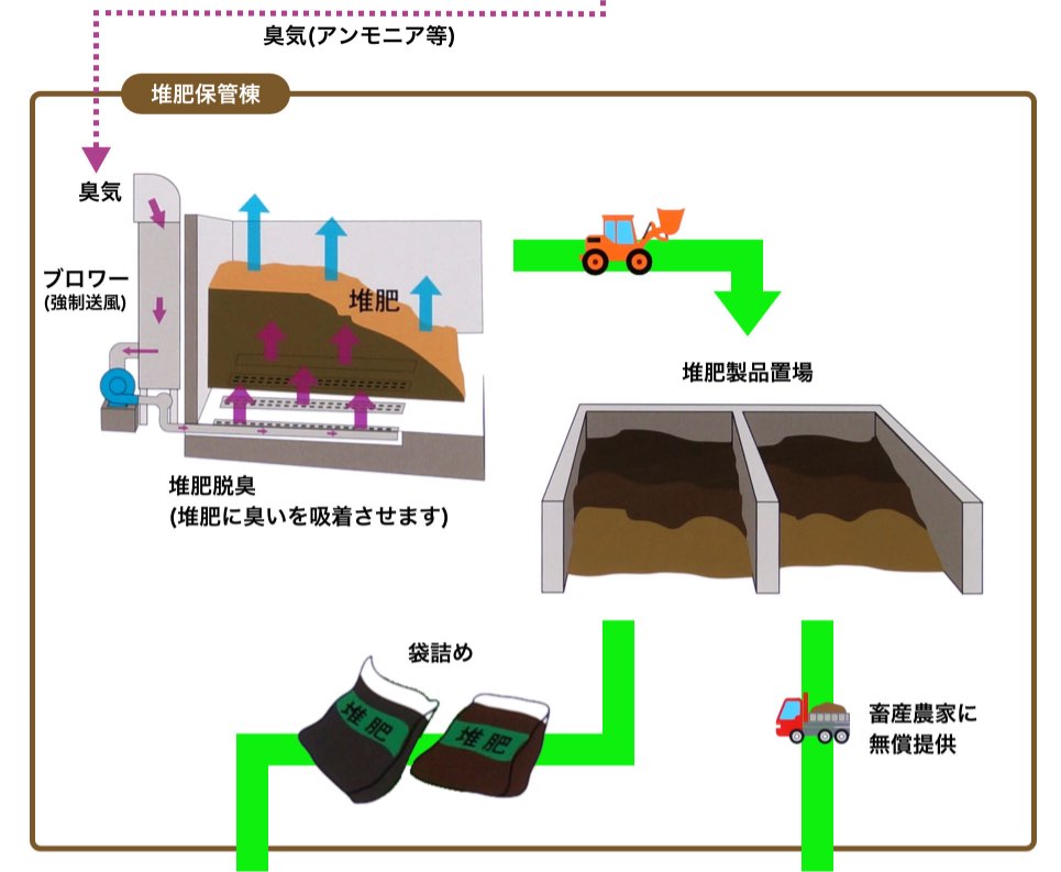 熊本市東部堆肥センター処理フロー図 04